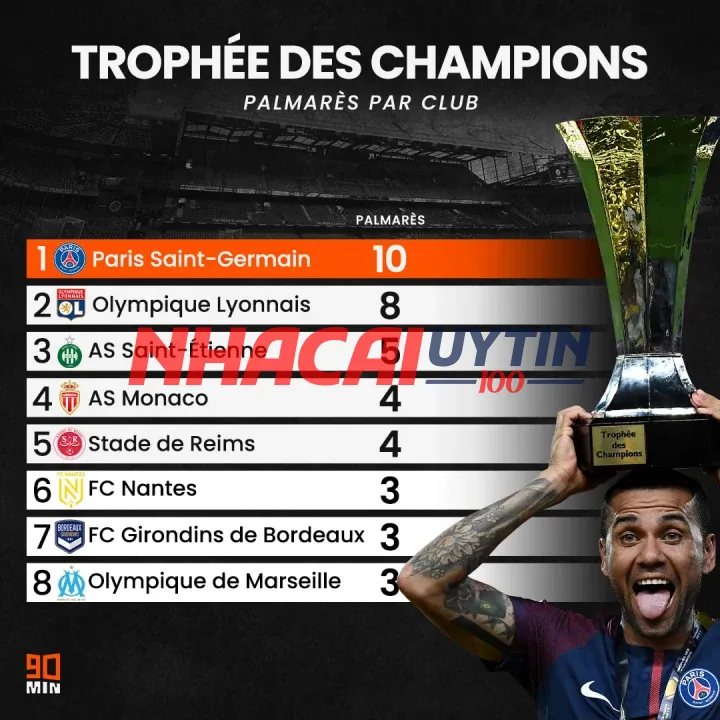 Dự đoán về thay đổi trong bảng xếp hạng Siêu cúp bóng đá Pháp