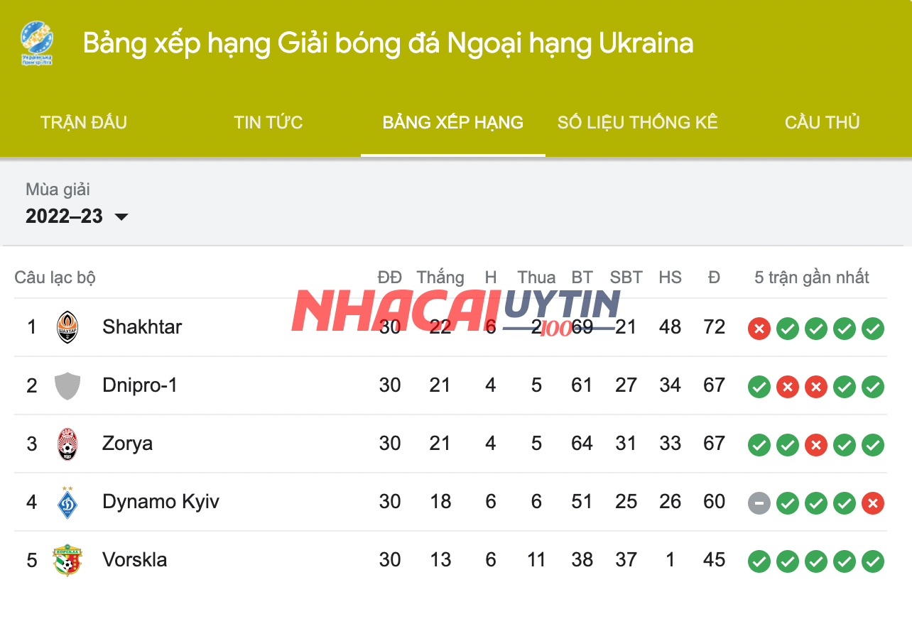 Dự đoán thay đổi trên bảng xếp hạng giải ngoại hạng Ukraine