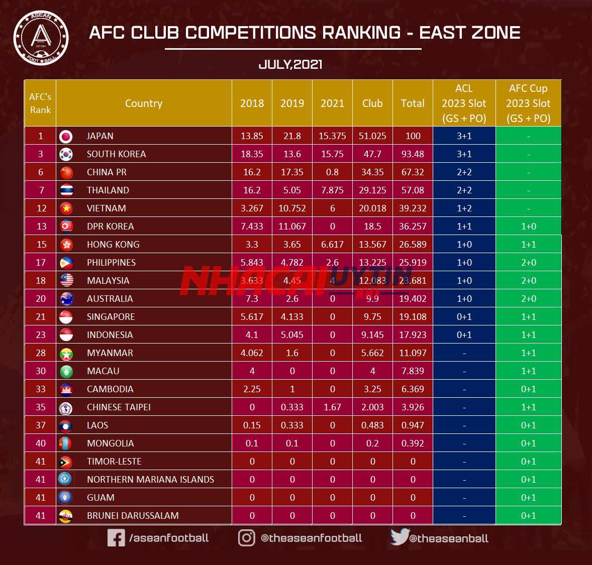 Tìm hiểu thông tin ngoài lề của Bảng xếp hạng Vô địch các câu lạc bộ châu Á